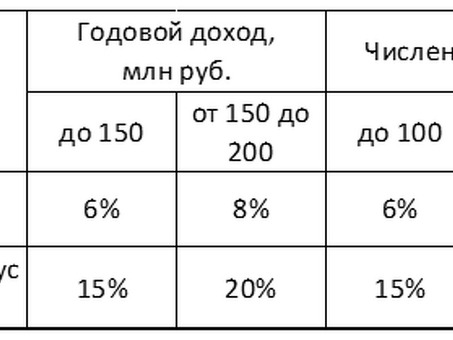 Какие налоги заменяет упрощенная система налогообложения (УСН) для юридических лиц?