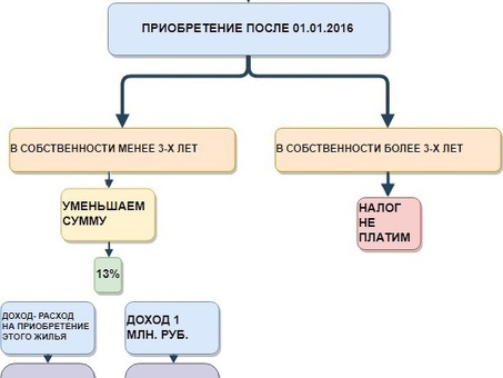 Какие налоги платят ООО при продаже имущества?