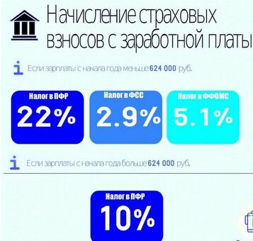 Какие налоги платят ИП за своих сотрудников?