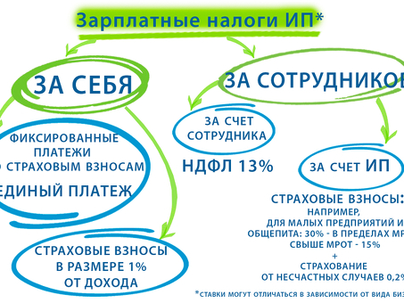 Когда и какие налоги платят индивидуальные предприниматели?