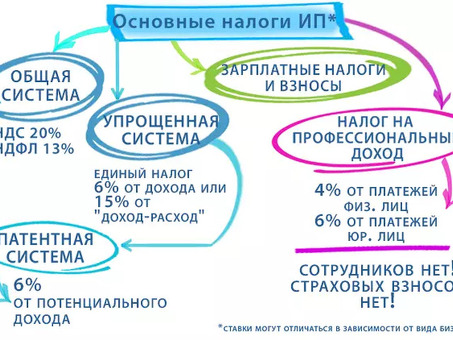 Какие налоги платит ваша компания за своих сотрудников?