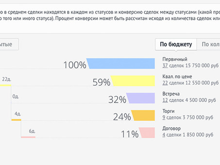 Повышение эффективности бизнеса с помощью базы данных клиентов CRM