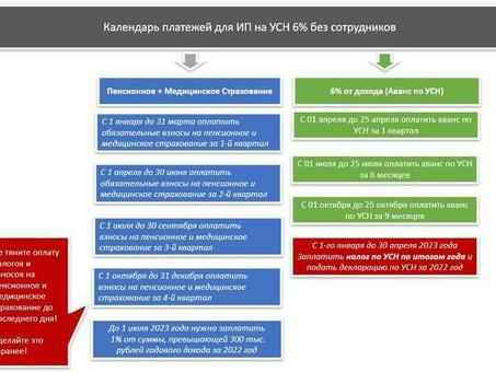 Когда нужно платить налоги индивидуальным предпринимателям?