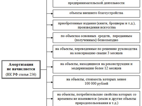 Когда признается амортизация основных средств?