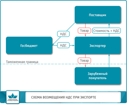 Когда платить НДС: полное руководство