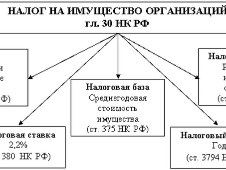 Когда наступает срок уплаты налога на имущество вашей организации?