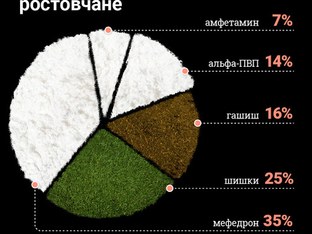 Купить лекарства онлайн: высококачественные наркотические средства для продажи - надежный поставщик