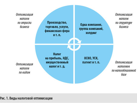 Как оптимизировать налогообложение бизнеса: максимизация прибыли