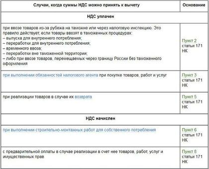 Добавить НДС к сумме|Услуга расчета НДС