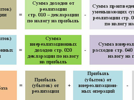 Налог на прибыль для организаций: экспертные услуги и консультации