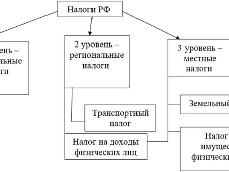 Местный или региональный: налог на имущество организаций - это местный или региональный налог?