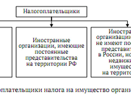 Налог на имущество для корпоративных налогоплательщиков | Консультации и услуги экспертов