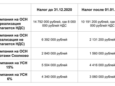 Налог на прибыль для ИТ-компаний: все, что нужно знать |[название вашей компании