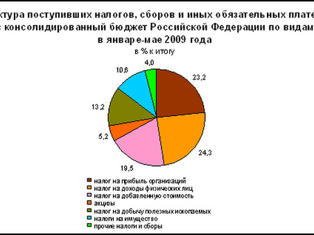 Как распределить прибыль между различными бюджетами?