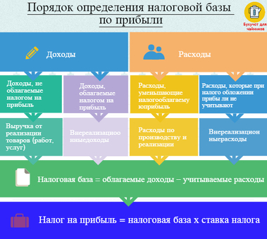 Понятие налога на прибыль и его значение