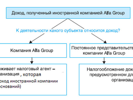 Налог на прибыль для иностранных организаций: понимание и оптимизация налогообложения прибыли