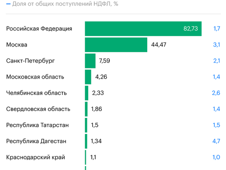 Какова ставка налога на прибыль для ООО?