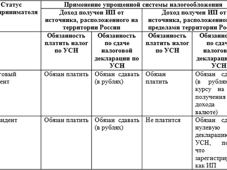 Налог при УСН для индивидуальных предпринимателей - все, что нужно знать