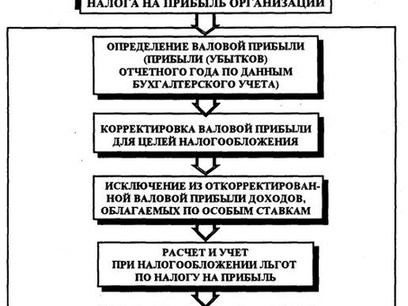 Услуги по налогу на прибыль организаций: обеспечение соответствия и максимальная экономия