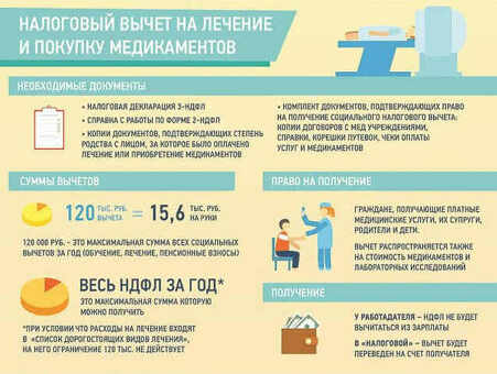 Вычет на медицинские расходы