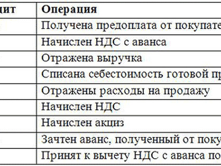 Расчет НДС по операциям реализации