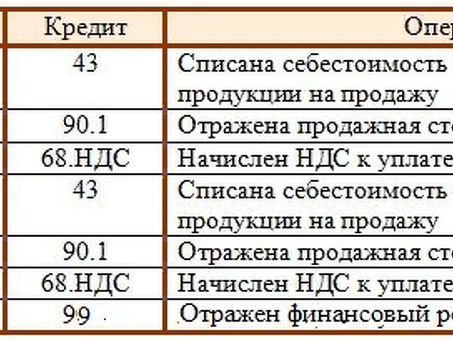 Расчет НДС по операциям реализации: точный бухгалтерский учет - это просто