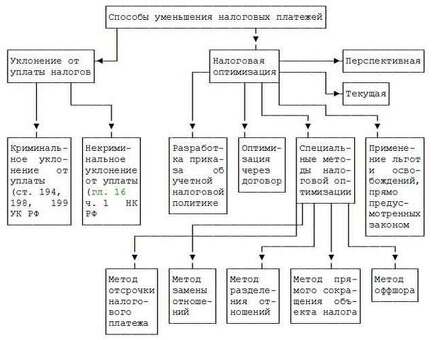 Оптимизация налогообложения: методы и схемы для максимальной экономии