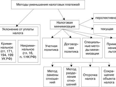 Схемы оптимизации налогообложения: усиление стратегии налогового планирования