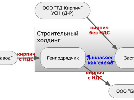 Оптимизация НДС в Москве - Профессиональные услуги в области НДС