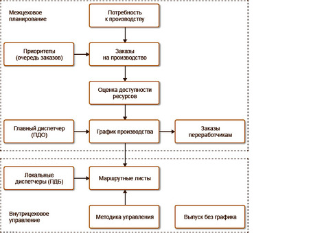 Организация и управление производственными услугами - повышение эффективности бизнеса