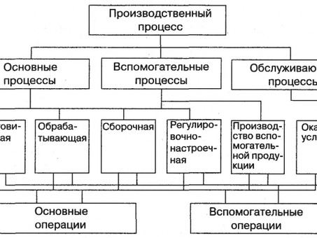 Ключевые производственные процессы | Повышение эффективности производства