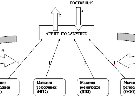 Основные условия договора поставки