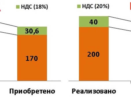 Различия между НДС и налогом на прибыль организаций