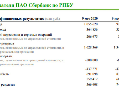 Отчеты Сбербанка: упростите процесс подготовки финансовой отчетности