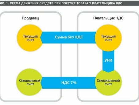 Купить схему НДС, адаптированную для вашего бизнеса | Увеличить прибыль с помощью наших услуг