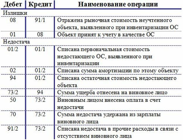 Недостача материальных ценностей отражается на счетах. Инвентаризация ОС недостача проводки. Результаты инвентаризации ОС проводки. Проводка излишки при инвентаризации. Проводки при излишках основных средств.