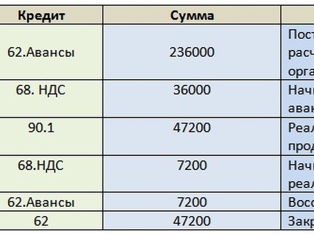 Услуги по учету предоплаты НДС - начисление НДС на расходы будущих периодов