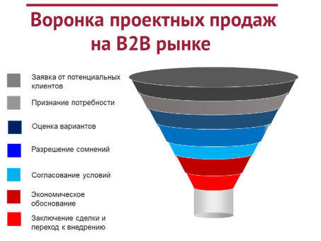 Услуги в области продаж B2B | Укрепляйте свой бизнес вместе с нами