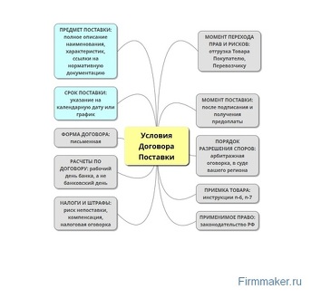 Как работают контракты на поставку