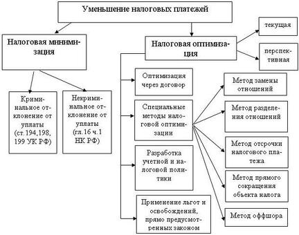 Легальные схемы минимизации налогов: как законно уменьшить налоговые платежи