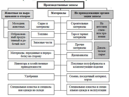 Услуги по учету товарно-материальных ценностей для бухгалтеров