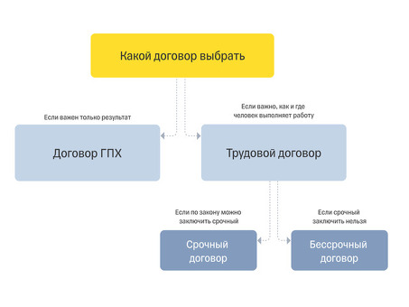 Формы профессиональных трудовых договоров |Найдите подходящий шаблон для вашего бизнеса