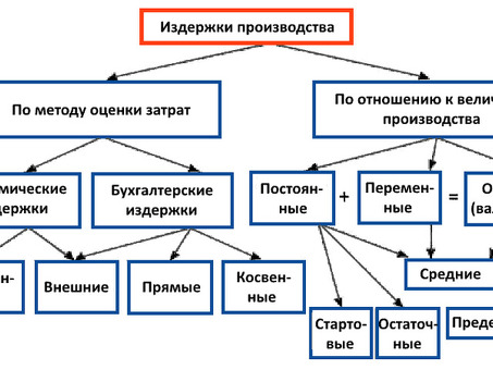 Услуги по управлению затратами для бизнеса