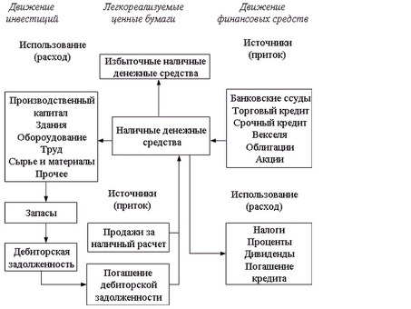 Эффективное управление оборотным капиталом компании: залог успеха бизнеса.