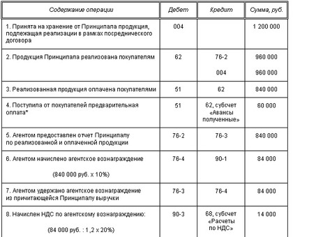 Услуги по учету агентских договоров - эффективное решение для вашего бизнеса