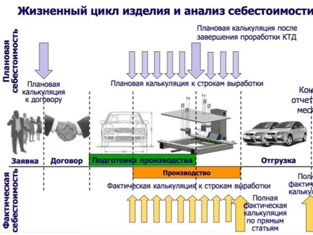 Услуги по калькулированию себестоимости продукции