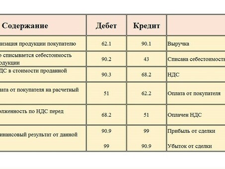 Услуги по учету продаж: оптимизация и оптимизация сбыта продукции.