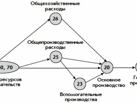 Бухгалтерское обслуживание производства | Профессиональный бухгалтерский учет производства