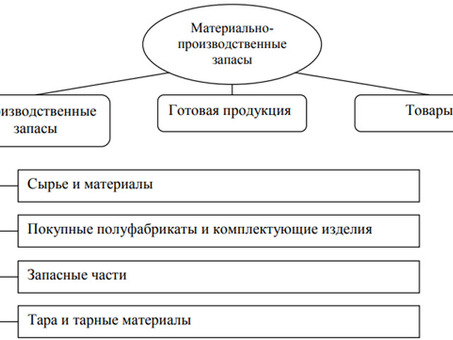 Услуги по управлению запасами на производстве