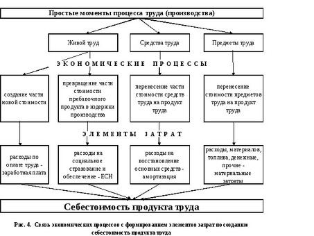 Оптимизация производственных процессов с помощью эффективного производственного учета